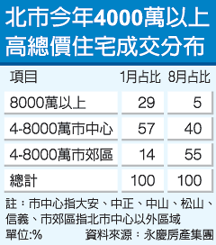 豪宅限貸令讓8千萬(wàn)房屋交易大減