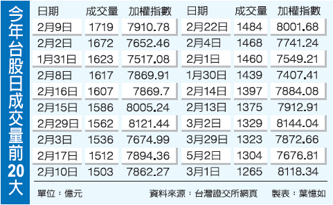 創半年新高，臺股大漲159點