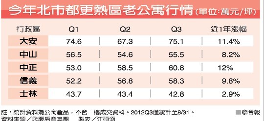士林老公寓價格繼續下跌