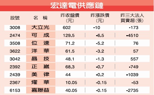 宏達(dá)電