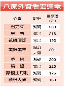 宏達(dá)電