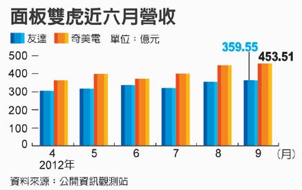 臺企業(yè)奇美電9月份營收創(chuàng)新高