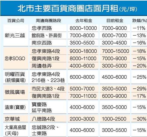 臺北市商圈店鋪租金一覽