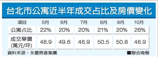 2012年臺北房產交易