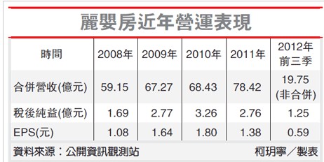 麗嬰房營(yíng)業(yè)表