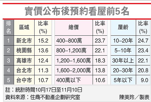 新北、桃園、臺(tái)北房?jī)r(jià)市場(chǎng)行情