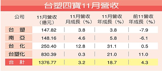 臺塑集團(tuán)旗下4個(gè)子公司全面盈利