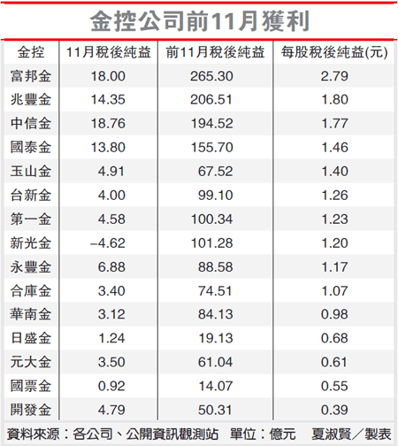 金控集團營收表