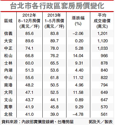 臺北酒店式公寓房價走勢