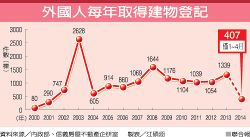 國外人在臺灣買房數量歷年走勢圖
