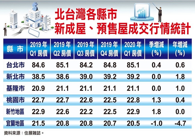 2020年第一季度新成屋、預(yù)售屋成交行情統(tǒng)計資料